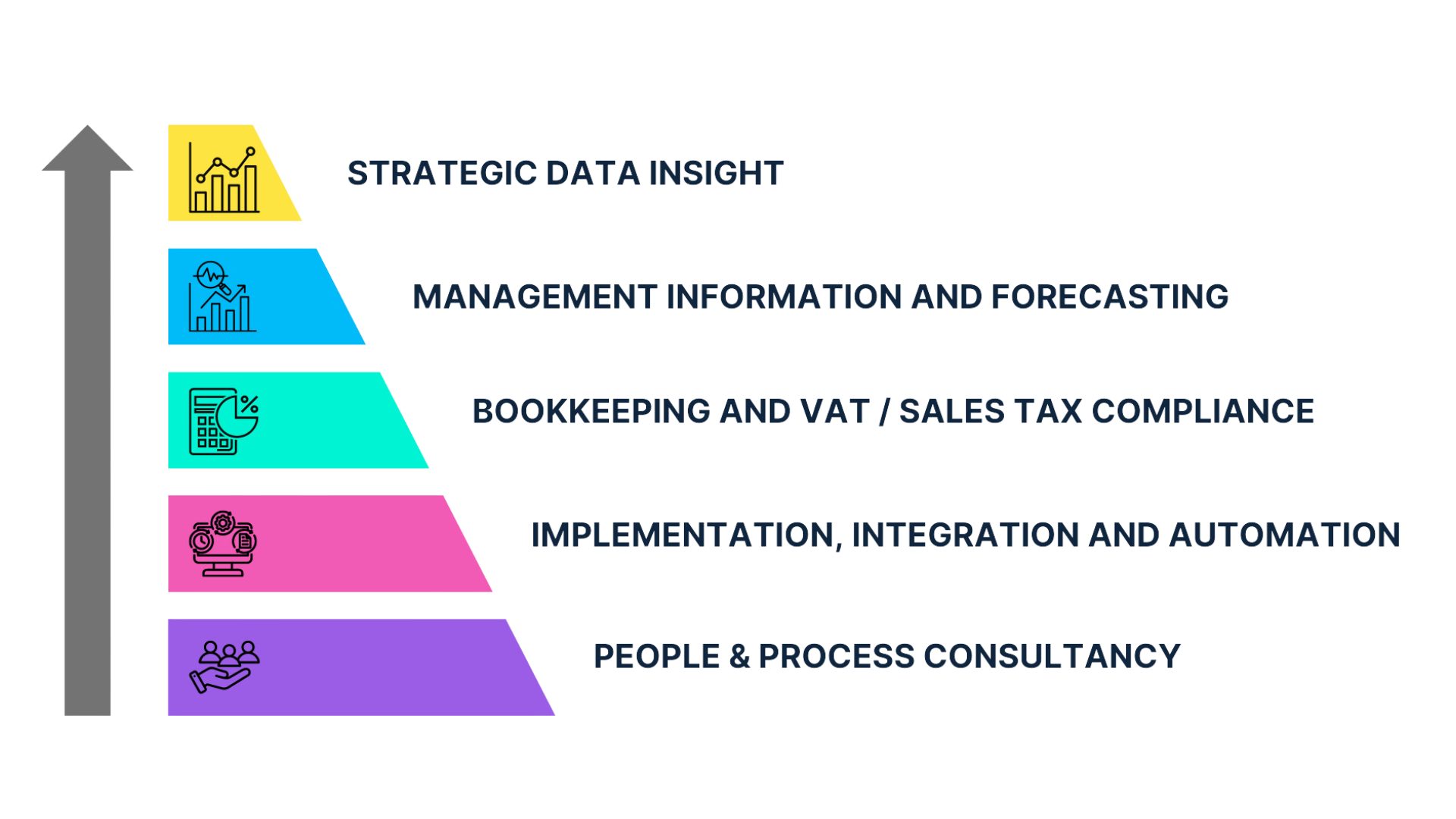 A multi-coloured stacked block diagram showing the different stages of the Outserve 5 step process